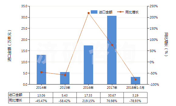 2014-2018年3月中國未曝光的彩色感光紙及紙板(成卷的寬幅感光紙及紙板除外)(HS37032010)進口總額及增速統(tǒng)計